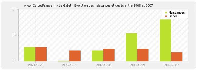 Le Gallet : Evolution des naissances et décès entre 1968 et 2007
